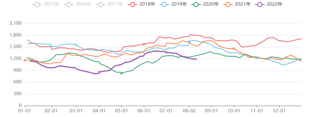 油脂油料库存指数