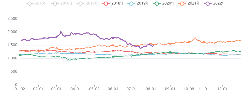 有色金属价格指数