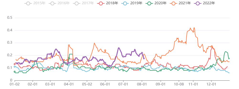 黑色板块五日波动率