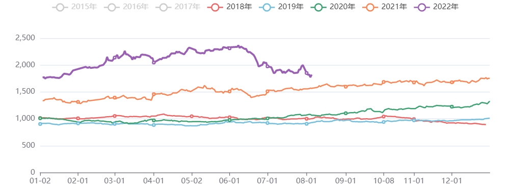 油脂油料价格指数