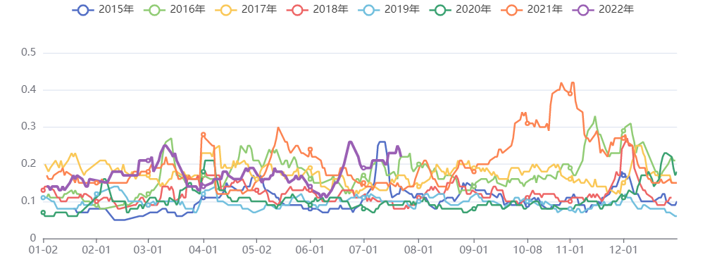 黑色板块五日波动率