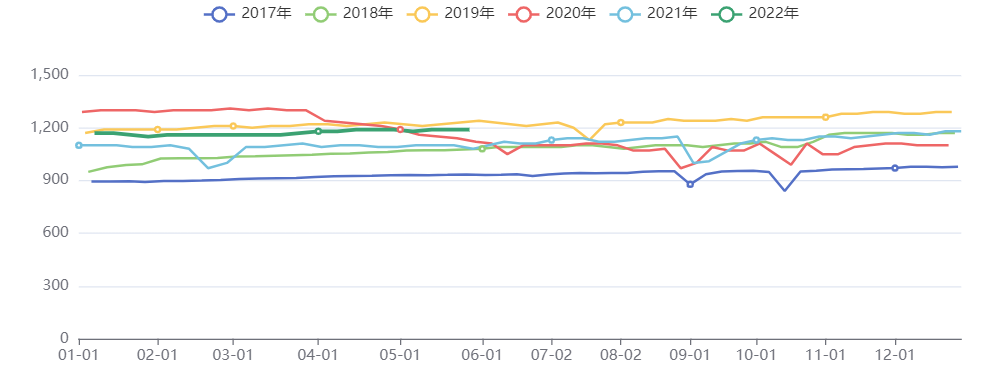 美国原油产量：万桶