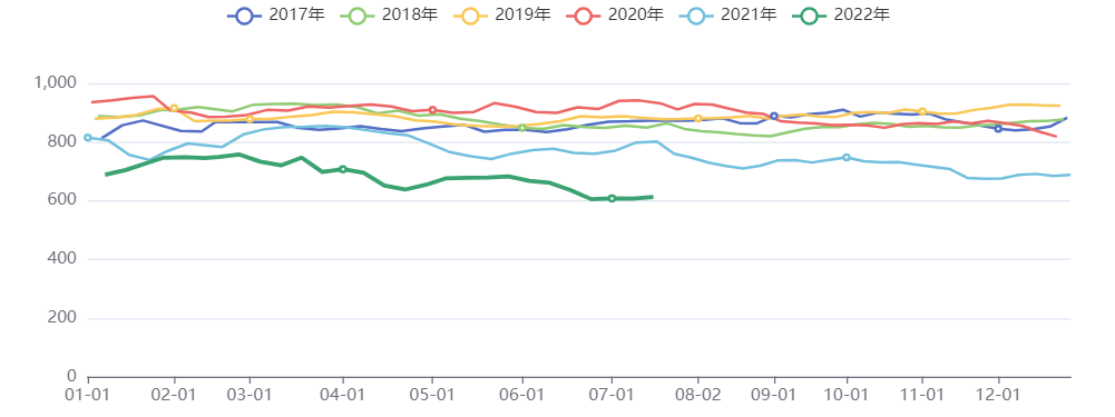 焦炭：247家钢厂样本焦化厂：库存：中国：万吨