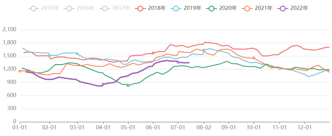 油脂油料板块五日波动率