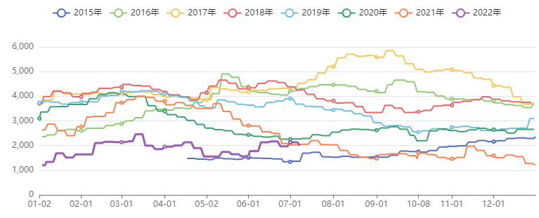 有色金属库存指数