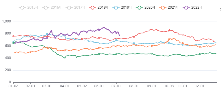 能源化工价格指数