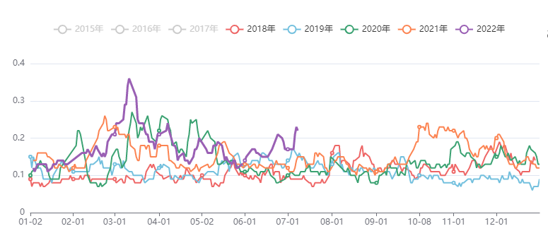 能源化工五日波动率