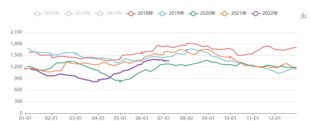 油脂库存指数