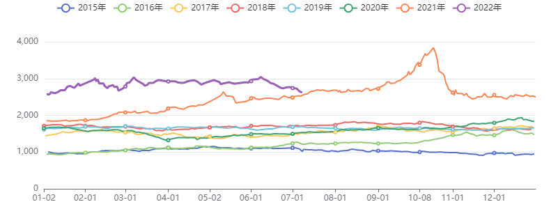 煤化工价格指数