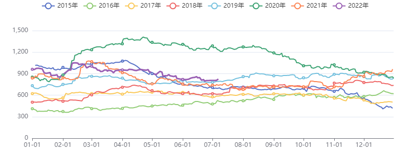 煤化工库存指数