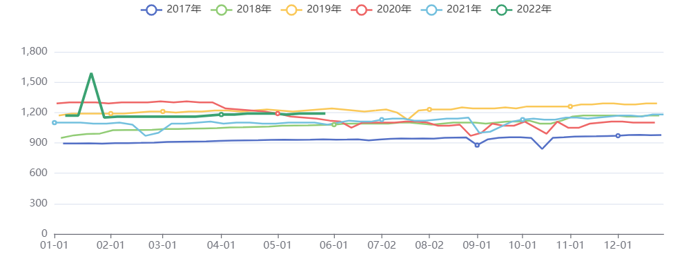 美国原油产量