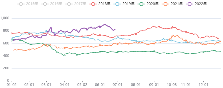 能化板块价格指数