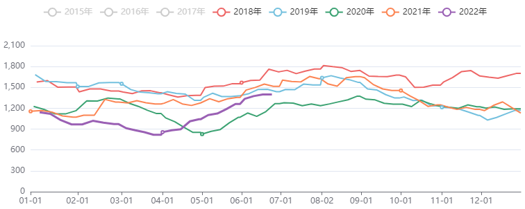 油脂油料库存指数