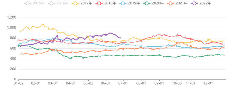 能源化工指数