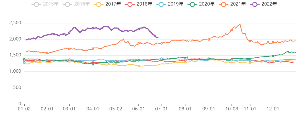 虹建商品价格指数