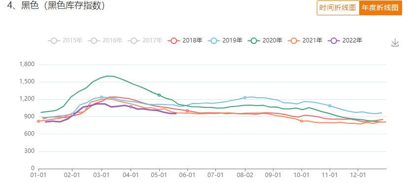 黑色库存指数