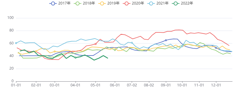 国内沥青产量：万吨