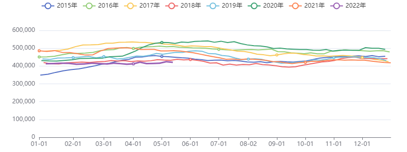 美国原油库存：千桶