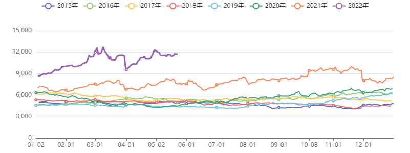 棕榈油价格指数