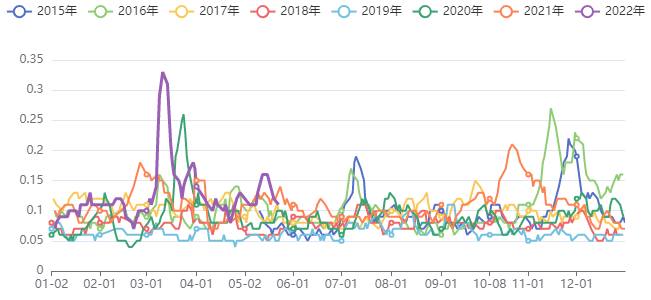 有色板块五日波动率