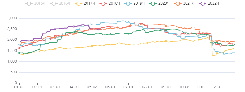 能源化工库存指数