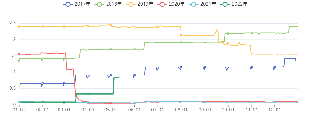  美国联邦基金利率(日)