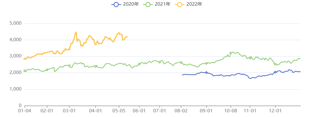 燃料油价格