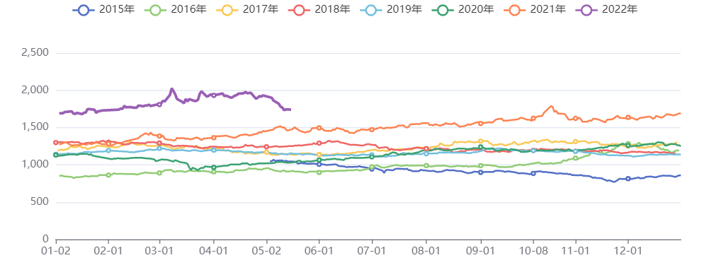 有色板块价格指数