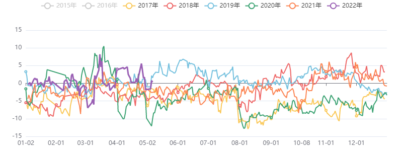 能源化工基差指数