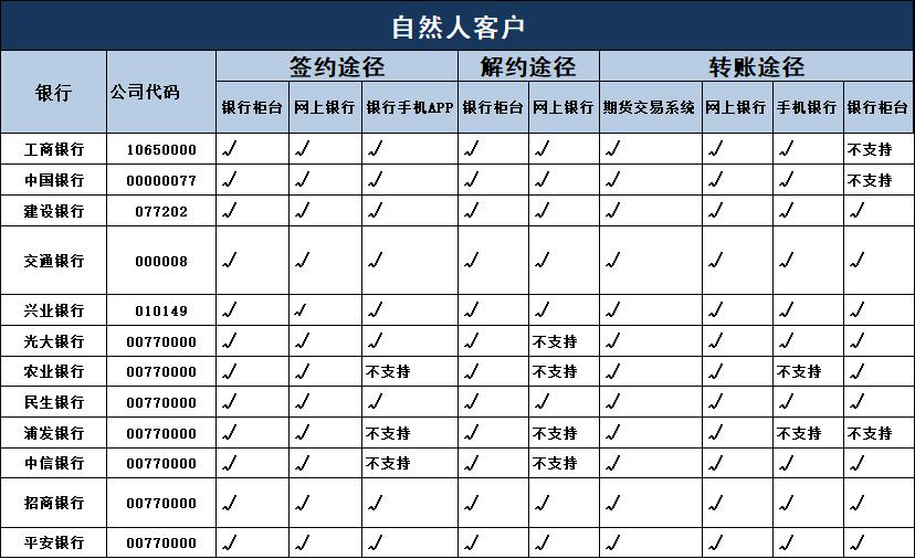 银期自然人各银行签约条件