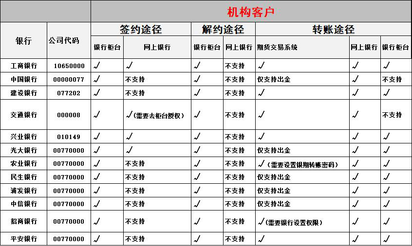 机构银期各银行签约条件