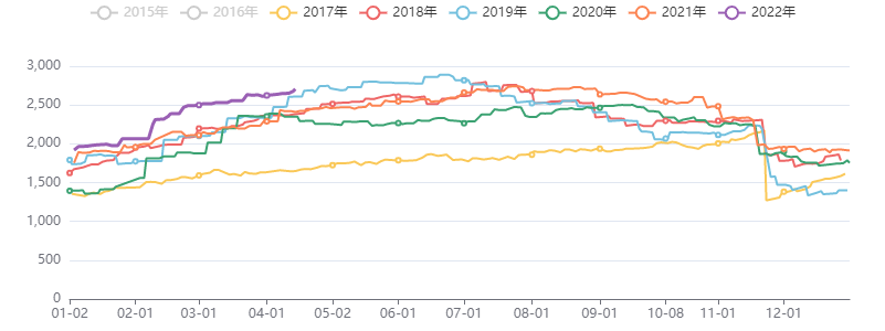 能源化工库存指数