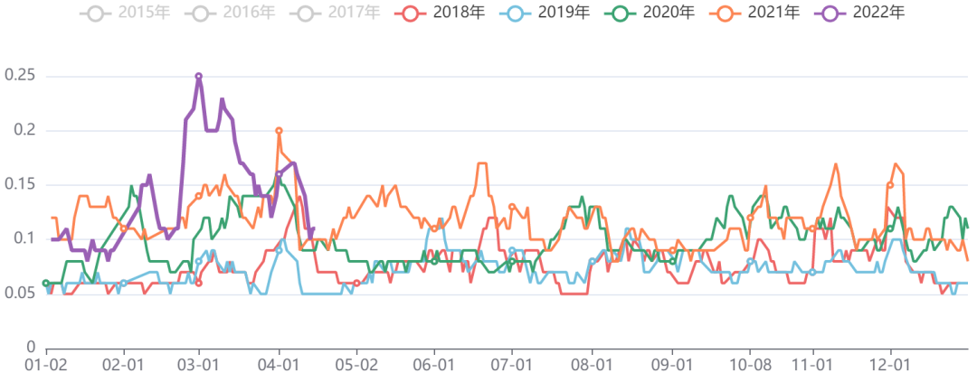 油脂油料板块五日波动率