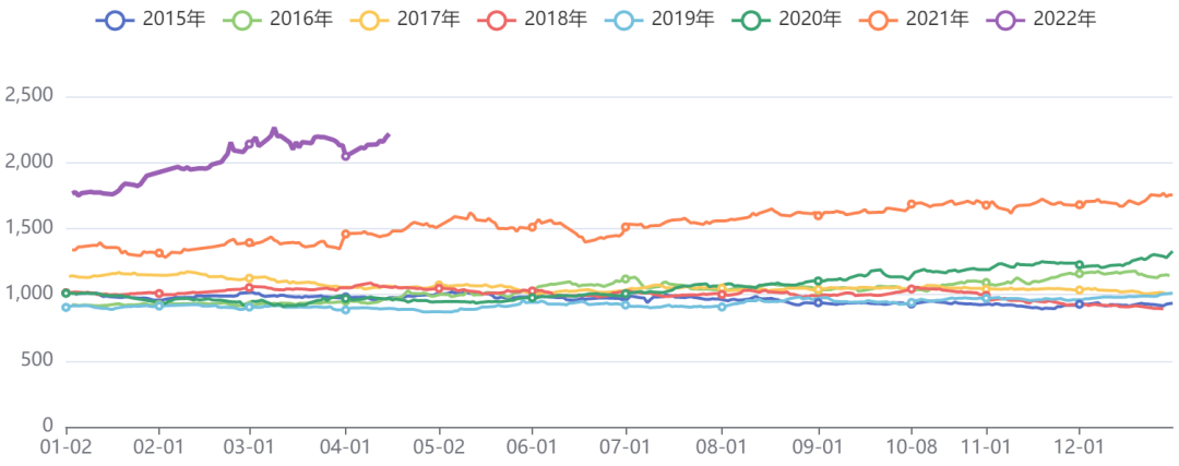 油脂油料板块价格指数