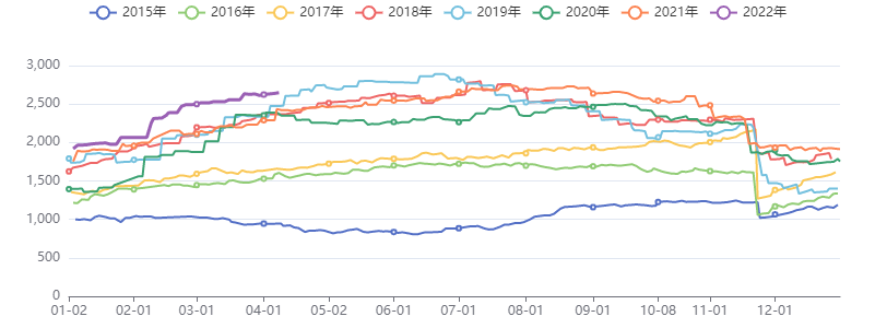 能源化工库存指数