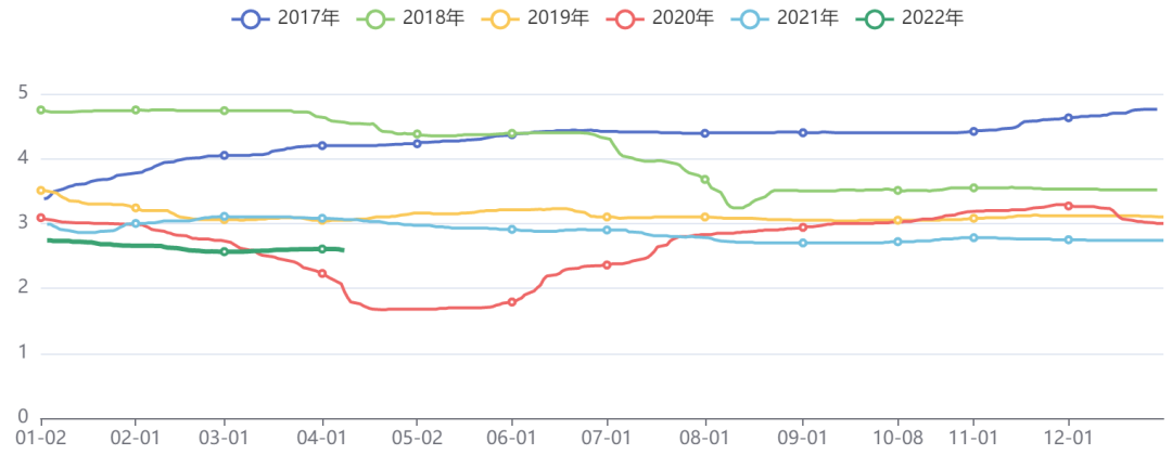 国内一年期SHIBOR