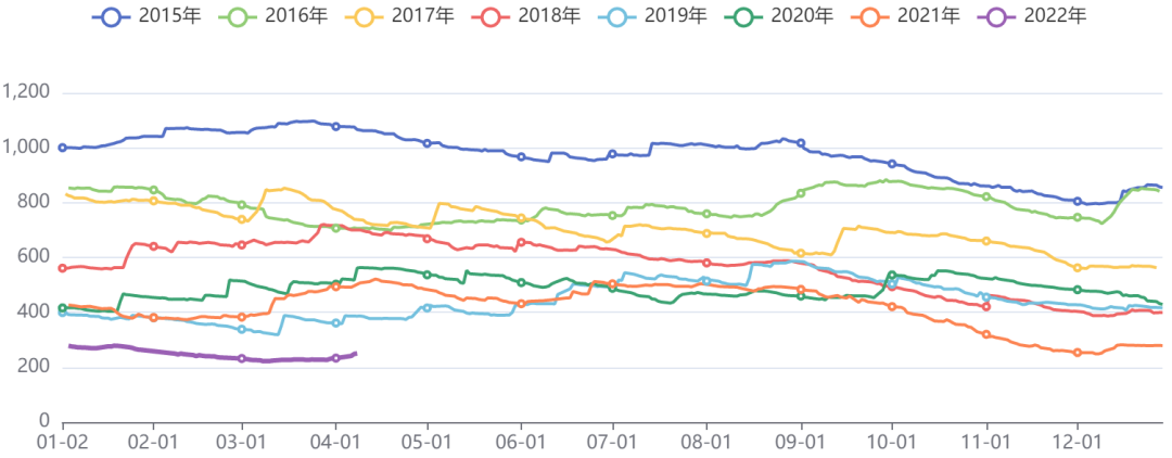 有色板块LME库存指数