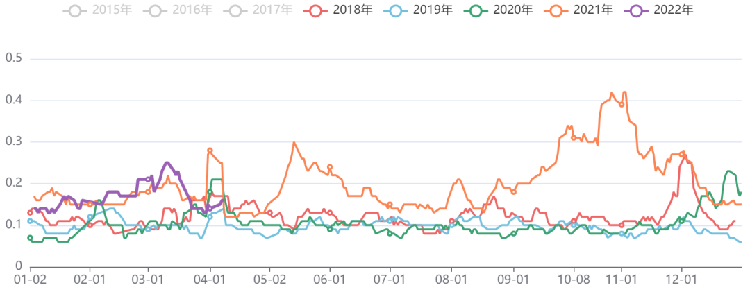 黑色板块五日波动率