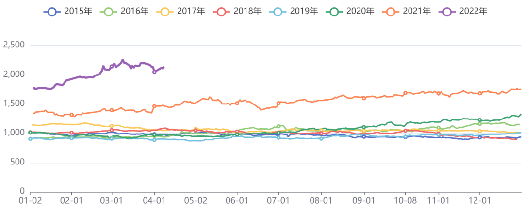 油脂油料板块价格指数