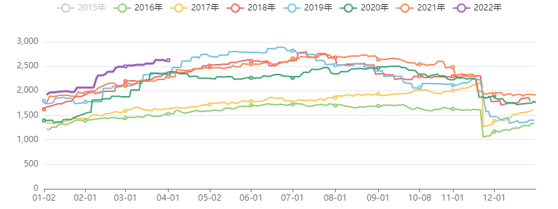 能源化工库存指数