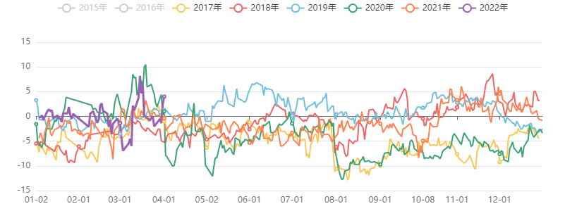 能源化工基差指数