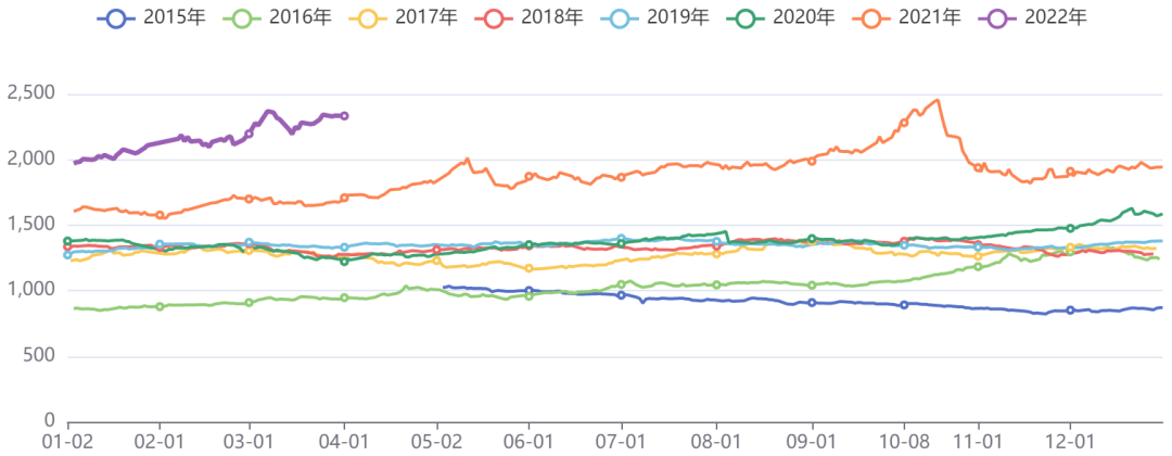 虹建商品价格指数