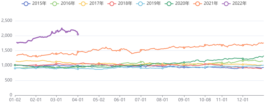 油脂油料板块价格指数