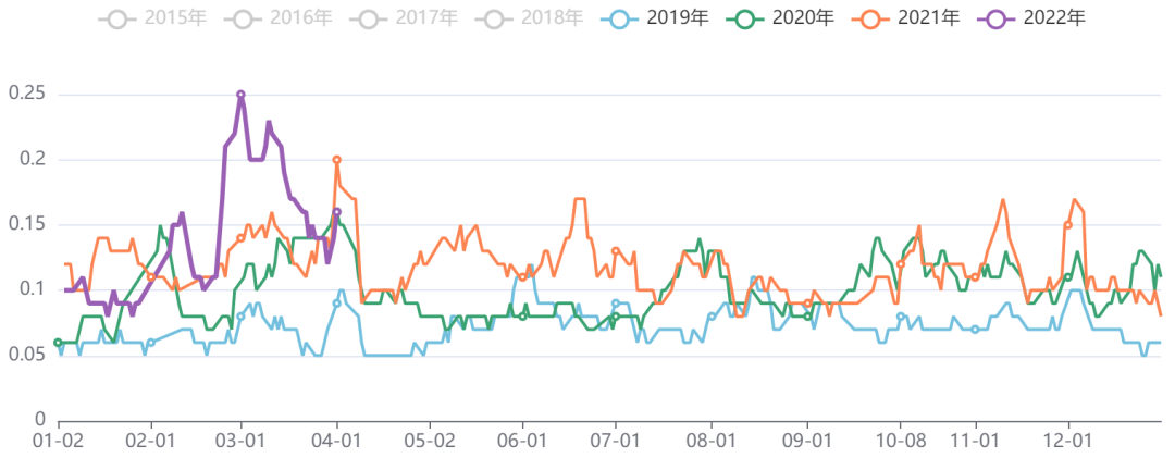 油脂油料板块五日波动率