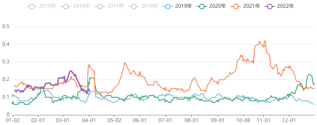 黑色板块五日波动率