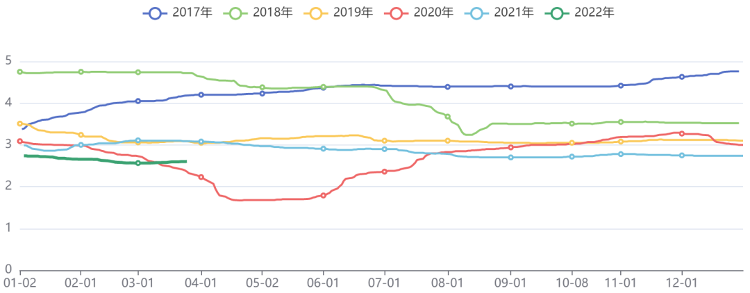 国内1年期SHIBOR