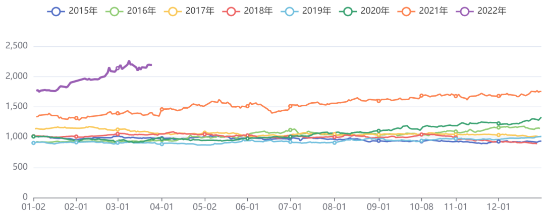 油脂油料板块价格指数