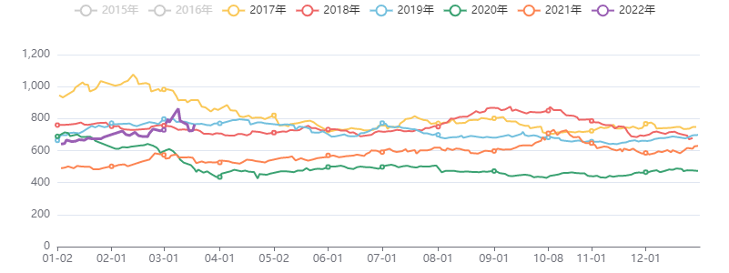 能源化工价格指数