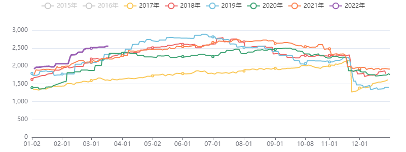 能源化工库存指数