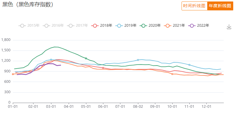 黑色库存指数